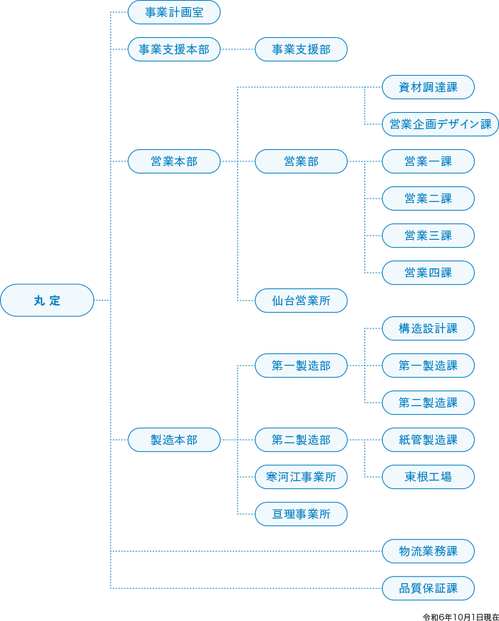 組織図